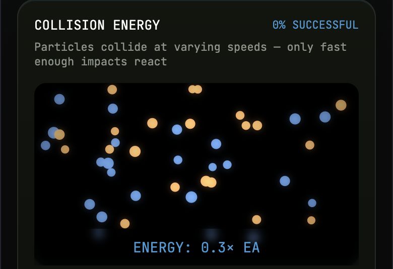 One real knowhere concept, live: collision theory for HSC chemistry. Drag the energy up and watch the successful collisions climb.